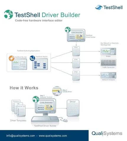 Bild: Functional Test Automation-Experte QualiSystems erteilt TestShell Driver Builder die Freigabe