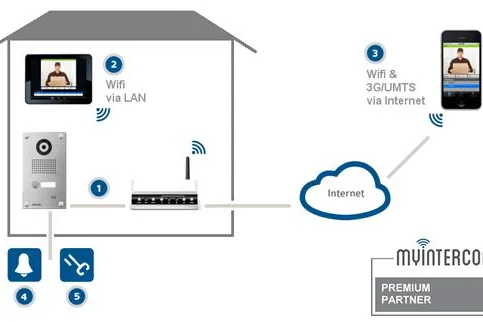Bild: Die VTIS GmbH ist Premium Partner für myintercom Video-Türsprechanlagen