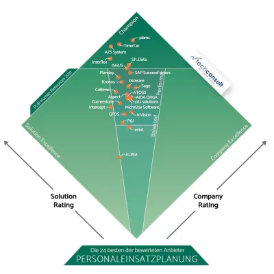 Bild: plano. wird Champion für Personaleinsatzplanung in PUR Professional User Rating 2021