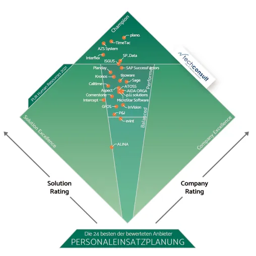 plano. wird Champion für Personaleinsatzplanung in PUR Professional User Rating 2021 Bild: plano. wird Champion für Personaleinsatzplanung in PUR Professional User Rating 2021