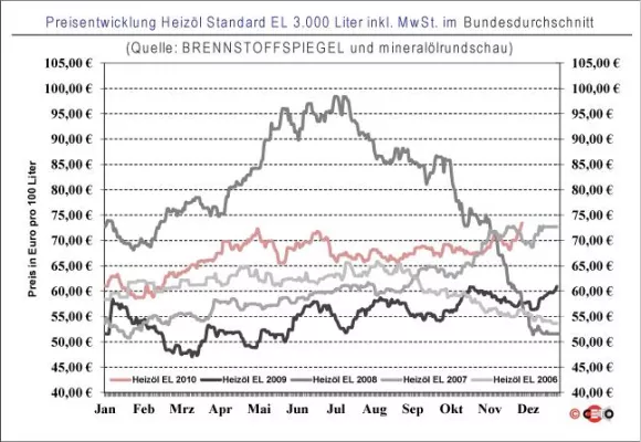 Bild: BRENNSTOFFSPIEGEL: Heizölpreis noch mit leichten Aufschlägen