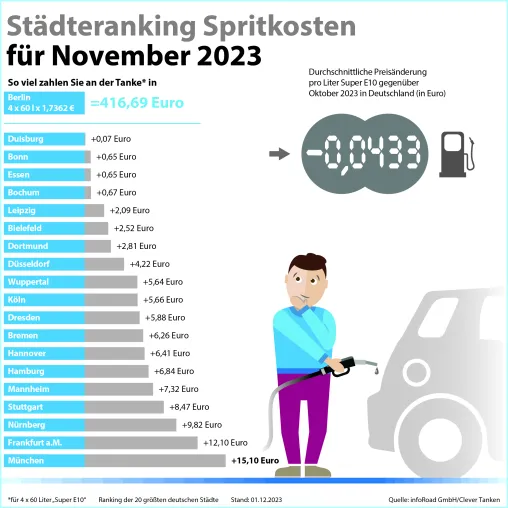 Bild: Auswertung von Clever Tanken: Kraftstoffpreise sinken im November weiter