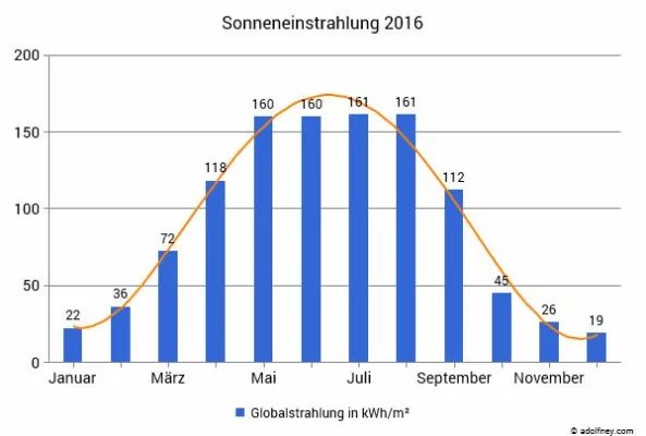 Bild: Frühling 2017 – Der optimale Zeitpunkt für den Bau Ihrer Solaranlage.