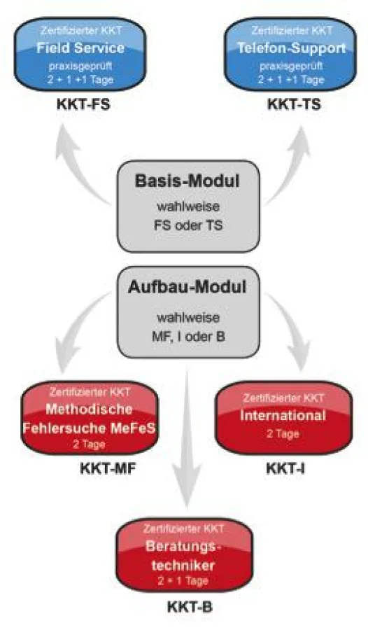 Modulare Optionen der zertifizierten Qualifizierung