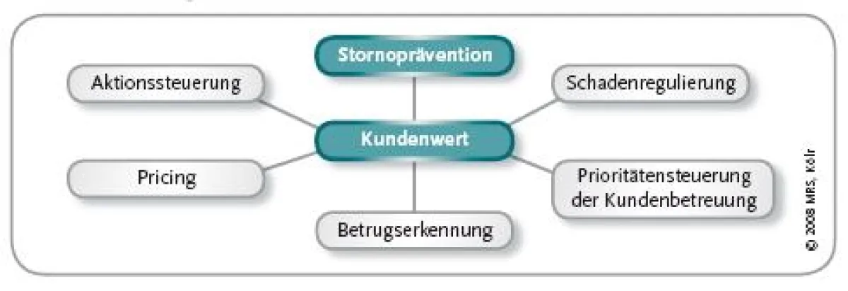 Storno als integraler Bestandteil eines Kundenwertmodells