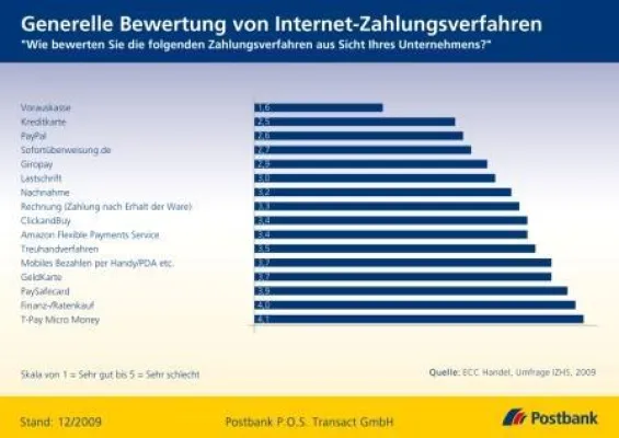 Bild: Die Zukunft des Bezahlens im Online-Shop