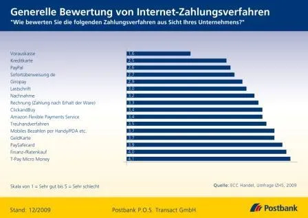 Bild: Die Zukunft des Bezahlens im Online-Shop