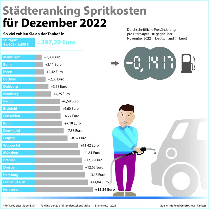 Städteranking der Spritkosten für Dezember 2022. (© infoRoad GmbH / Clever Tanken)