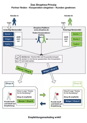 Shoptrex Plattform macht IT- und TK-Händler durch Empfehlungsmarketing erfolgreich Bild: Shoptrex Plattform macht IT- und TK-Händler durch Empfehlungsmarketing erfolgreich