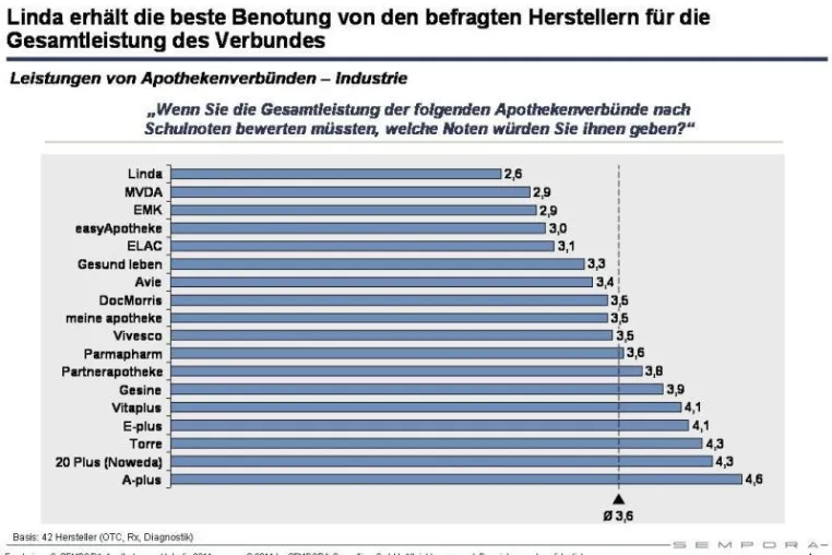 Bild: 8. SEMPORA-Apothekenmarktstudie: "Auch ohne Apothekenketten steigt der Druck auf alle Marktteilnehmer“