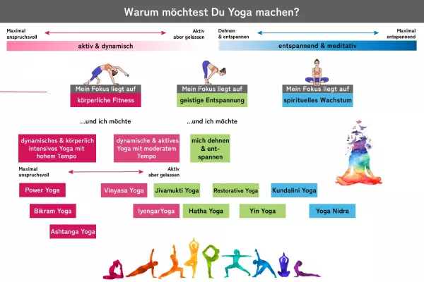 Bild: Divasya Yoga führt ein umfassendes Online Tutorial ein: Welche Yoga Art und welche Yogamatte passt zu mir?