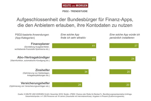Bild: PSD2: Was die Bundesbürger von den neuen Regeln im Zahlungsverkehr halten