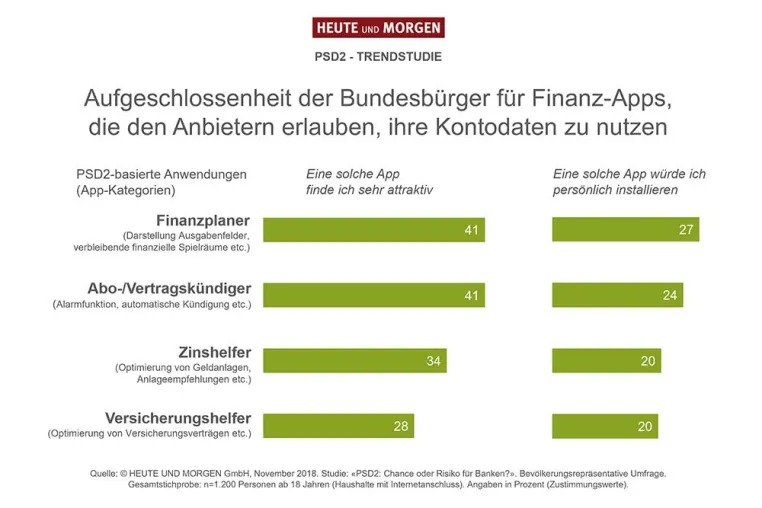 Bild: PSD2: Was die Bundesbürger von den neuen Regeln im Zahlungsverkehr halten