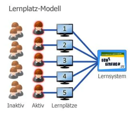 Echt Einfach TV bietet zukunftsweisendes Modell für Schulen: Online-Lernplätze für ein 24/7-Lernen Bild: Echt Einfach TV bietet zukunftsweisendes Modell für Schulen: Online-Lernplätze für ein 24/7-Lernen