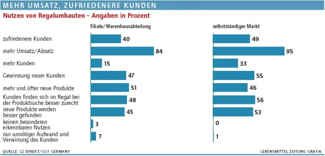 Studie: POS-Entscheider glauben an Category Management Bild: Studie: POS-Entscheider glauben an Category Management