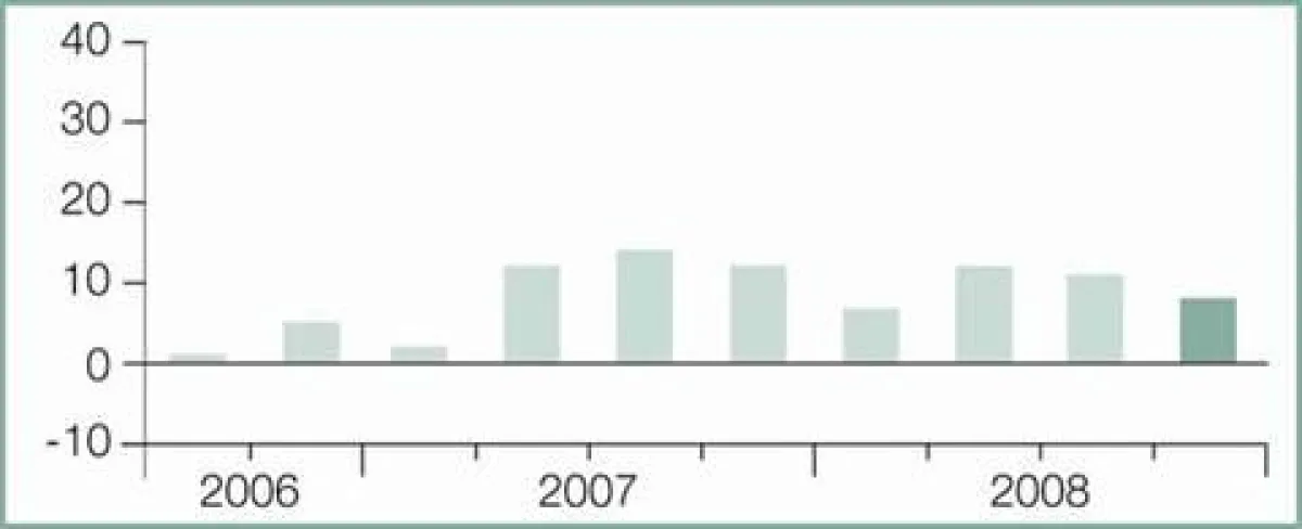 Für das 4. Quartal 2008 ergibt sich ein Netto-Beschäftigungsausblick von +8%. Im Jahresvergleich verliert der Wert 4 Prozentpunkte.