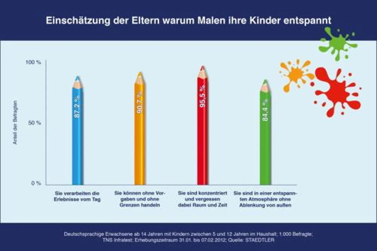 Malen entspannt ihre Kinder
