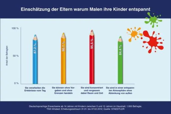 Bild: Deutsche Kinder stehen unter Stress