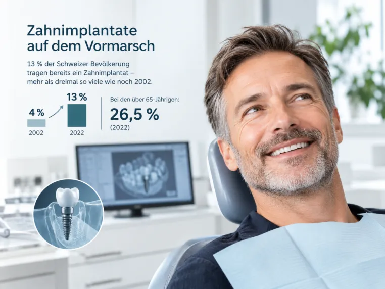 Zahnimplantate auf dem Vormarsch: 13 Prozent der Schweizer Bevölkerung tragen bereits eines Bild: Zahnimplantate auf dem Vormarsch: 13 Prozent der Schweizer Bevölkerung tragen bereits eines