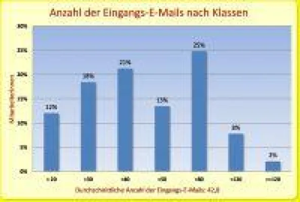 Bild: Angestellte im Maschinenbau erhalten täglich etwa 43 E-Mails