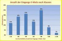 Bild: Angestellte im Maschinenbau erhalten täglich etwa 43 E-Mails