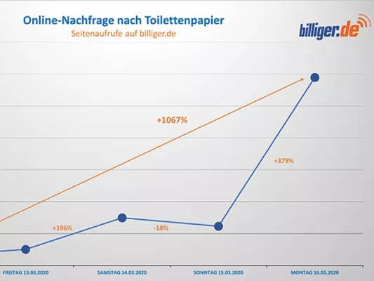 Bild: Deutsche stürmen auch Online-Shops wegen Toilettenpapier