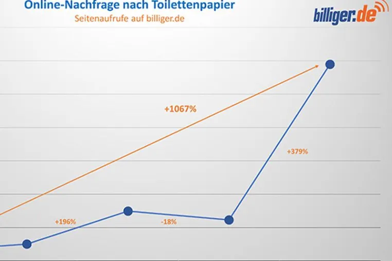 Bild: Deutsche stürmen auch Online-Shops wegen Toilettenpapier