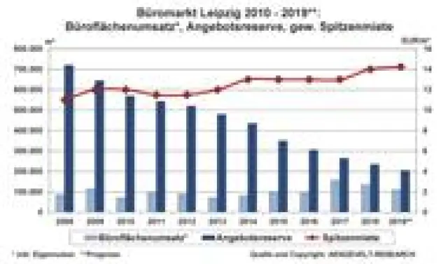 Bild: AENGEVELT analysiert überdurchschnittliches Ergebnis am Leipziger Büromarkt