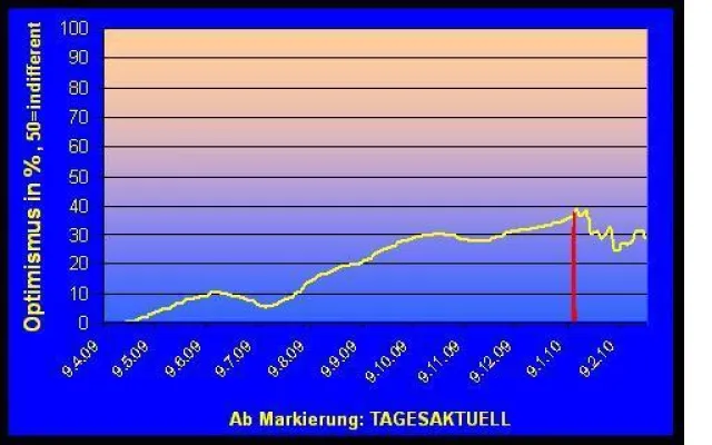 Bild: Optimismusbarometer der deutschen Wirtschaft