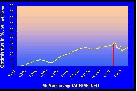 Optimismusbarometer der deutschen Wirtschaft Bild: Optimismusbarometer der deutschen Wirtschaft