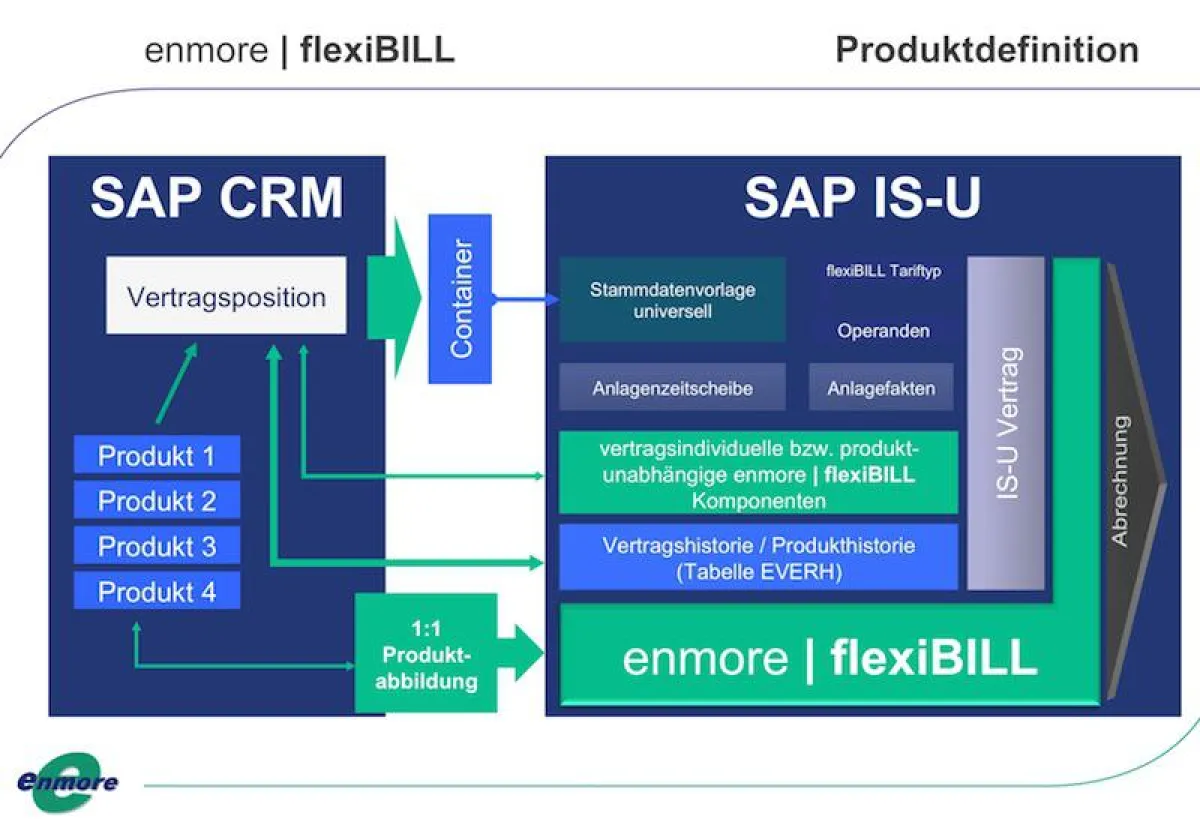 Produktschema flexiBILL