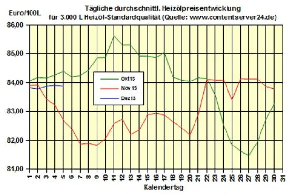 Bild: Brennstoffhandel.de: Heizölpreise - Tageskommentar: Seitwärtstrend bei Heizölpreisen