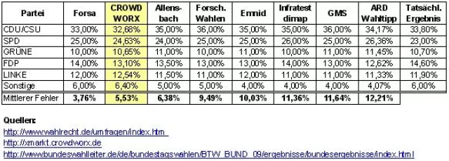 Bild: Kollektive Intelligenz sagt Bundestagswahl 2009 besser voraus als Meinungsforschungsinstitute