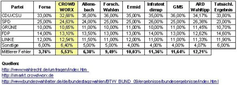 Kollektive Intelligenz sagt Bundestagswahl 2009 besser voraus als Meinungsforschungsinstitute Bild: Kollektive Intelligenz sagt Bundestagswahl 2009 besser voraus als Meinungsforschungsinstitute
