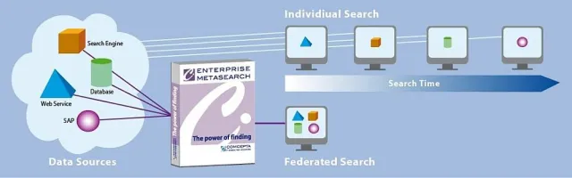 Bild: Neue Suchlösung verspricht einfachere und schnellere Datenrecherche - EnterpriseMetasearch®