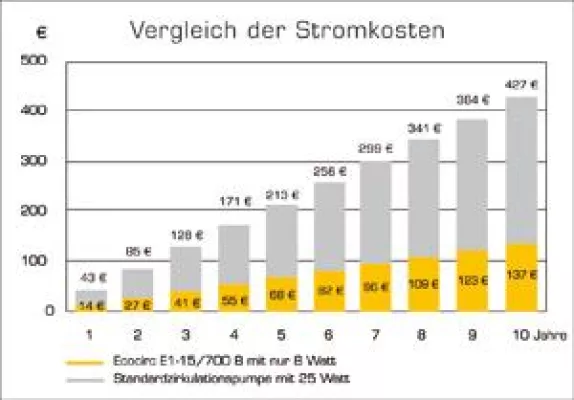Bild: Hocheffiziente Energiesparpumpe für Trinkwasser spart 68% der Stromkosten
