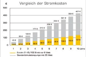Hocheffiziente Energiesparpumpe für Trinkwasser spart 68% der Stromkosten Bild: Hocheffiziente Energiesparpumpe für Trinkwasser spart 68% der Stromkosten