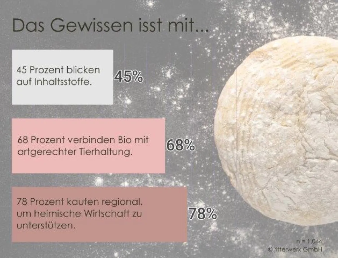 Ergebnisse Studie Geschmackssache 2019 (c) ritterwerk GmbH