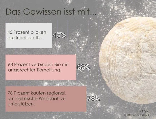 Studie: Das Gewissen isst immer öfter mit Bild: Studie: Das Gewissen isst immer öfter mit