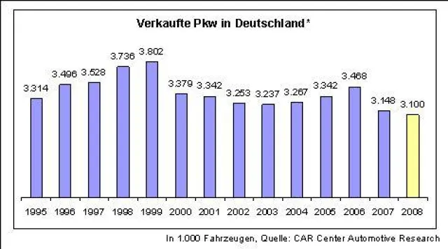 Bild: Spritpreise treiben Autoindustrie in die Krise / ÖkoGlobe als Impulsgeber für Innovationen
