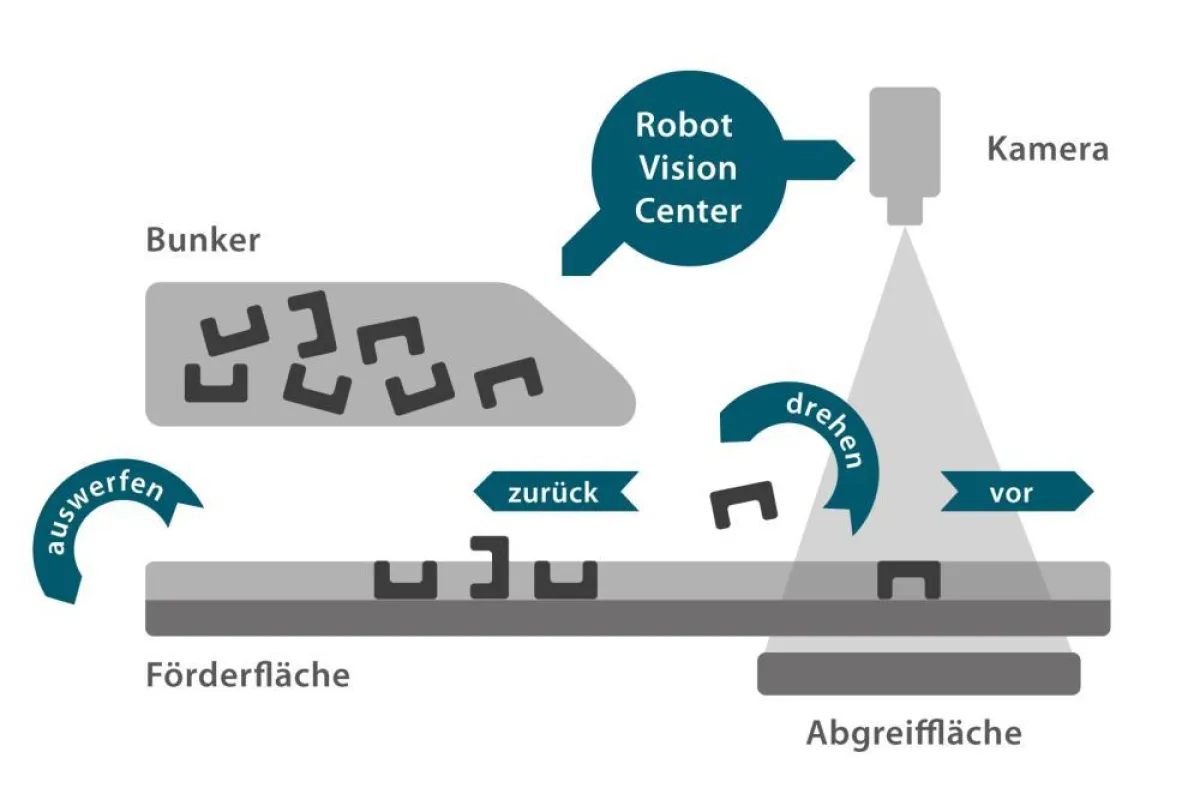 Funktionsweise Robot Vision Center und Anyfeeder