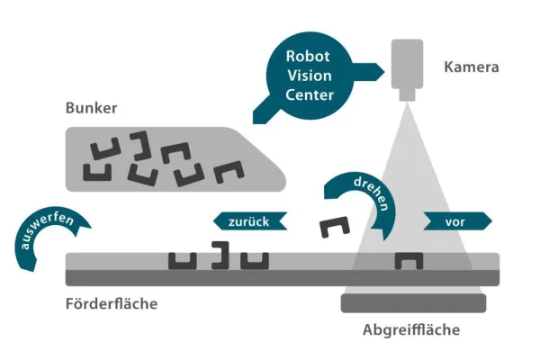 Robot Vision mit flexibler Zuführung Anyfeed Bild: Robot Vision mit flexibler Zuführung Anyfeed