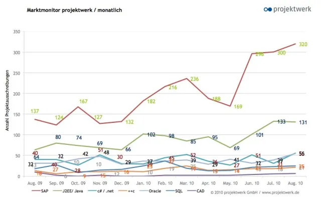 Bild: Marktmonitor: Positive Zeichen aus der Wirtschaft