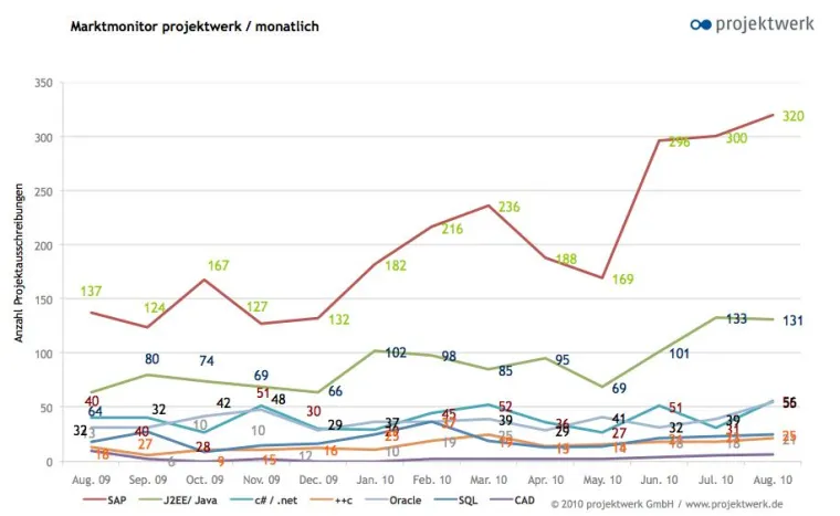 Marktmonitor: Positive Zeichen aus der Wirtschaft Bild: Marktmonitor: Positive Zeichen aus der Wirtschaft