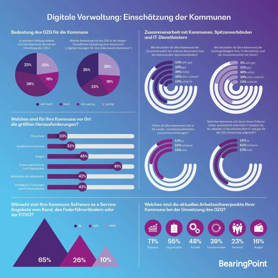 Infografik: Digitale Verwaltung: Einschätzung der Kommunen; Quelle: BearingPoint