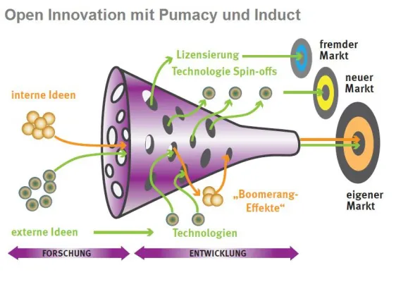 Bild: Pumacy erhält Auftrag zum Aufbau einer Open Innovation-Plattform für DIN