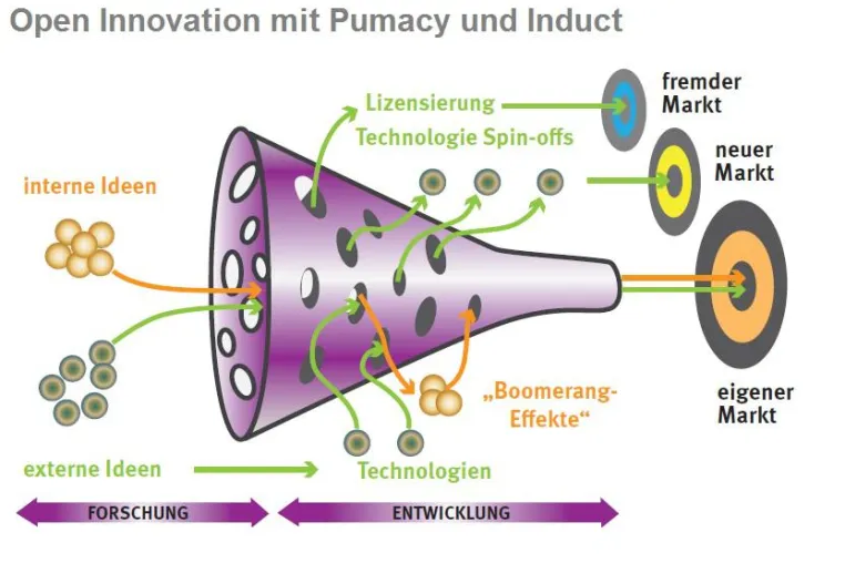 Pumacy erhält Auftrag zum Aufbau einer Open Innovation-Plattform für DIN Bild: Pumacy erhält Auftrag zum Aufbau einer Open Innovation-Plattform für DIN