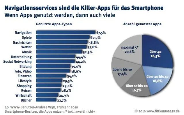 Bild: Das mobile Internet: Für die Klasse, nicht für die Masse?