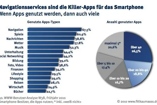 Bild: Das mobile Internet: Für die Klasse, nicht für die Masse?