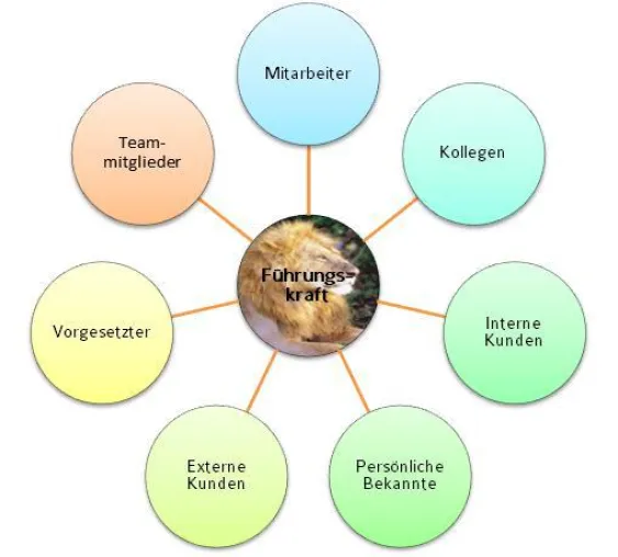 360°-Feedback für Champions Bild: 360°-Feedback für Champions